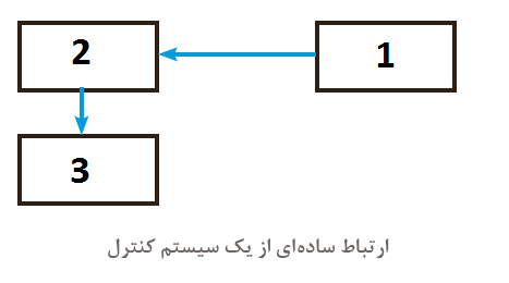 دریافت سوال 3